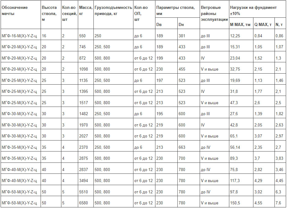 Опоры несиловые прямостоечные трубчатые неразборные